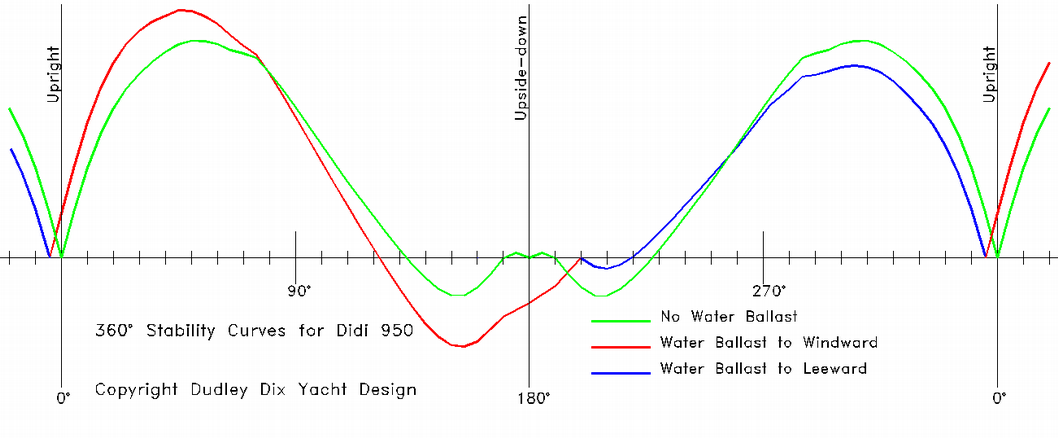Stability curves of Didi 950